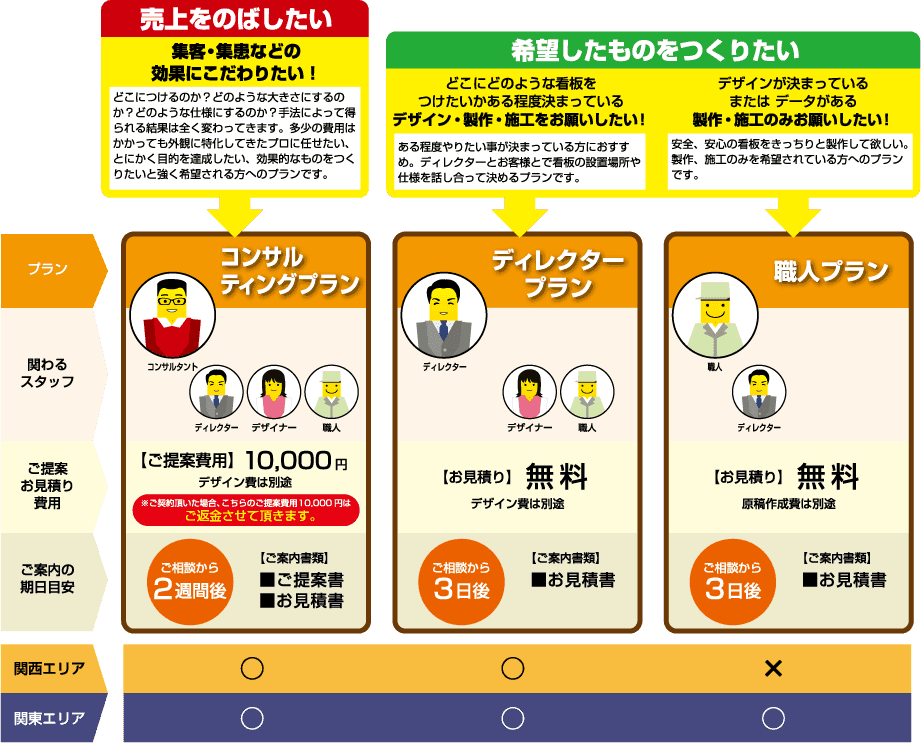 ご相談の流れ 看板デザインは東京の南青山看板